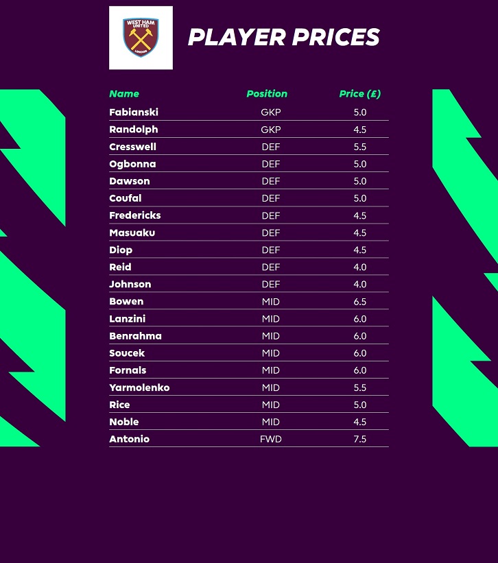 2021/22 Fantasy Premier League player prices